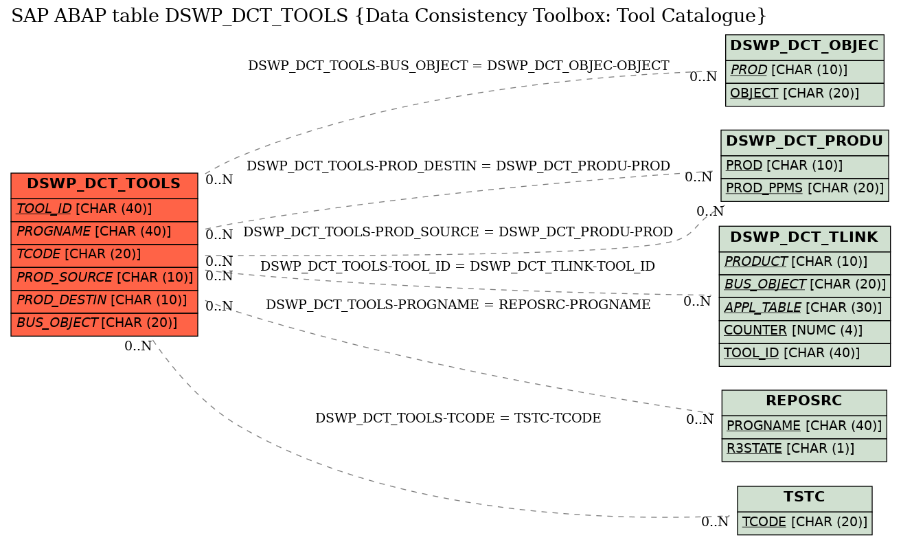 E-R Diagram for table DSWP_DCT_TOOLS (Data Consistency Toolbox: Tool Catalogue)