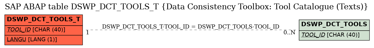 E-R Diagram for table DSWP_DCT_TOOLS_T (Data Consistency Toolbox: Tool Catalogue (Texts))