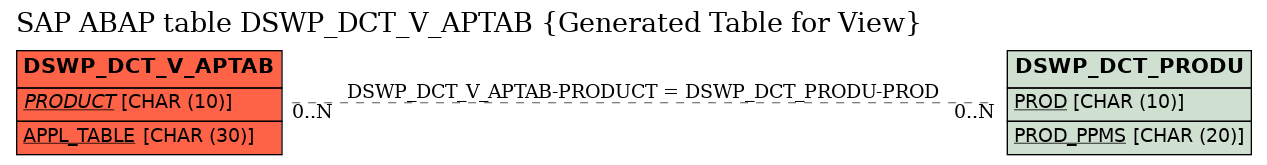 E-R Diagram for table DSWP_DCT_V_APTAB (Generated Table for View)