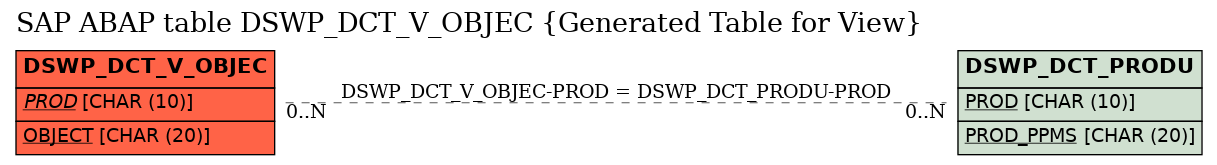 E-R Diagram for table DSWP_DCT_V_OBJEC (Generated Table for View)