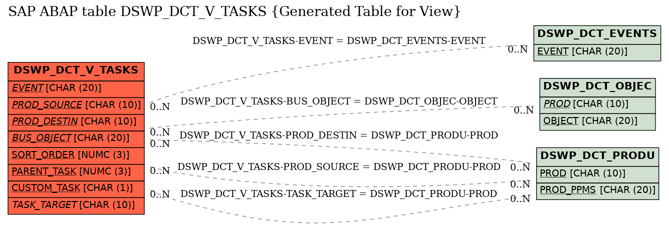 E-R Diagram for table DSWP_DCT_V_TASKS (Generated Table for View)