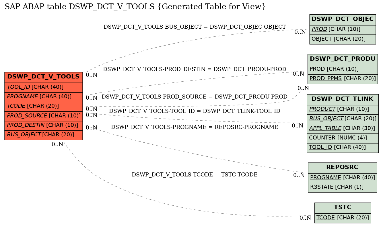 E-R Diagram for table DSWP_DCT_V_TOOLS (Generated Table for View)