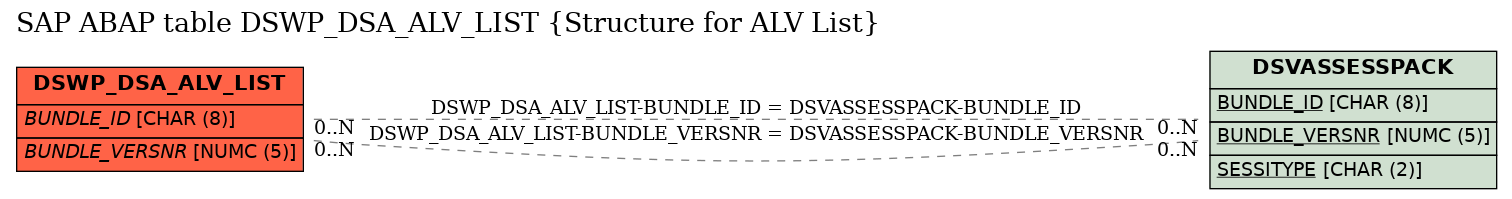 E-R Diagram for table DSWP_DSA_ALV_LIST (Structure for ALV List)