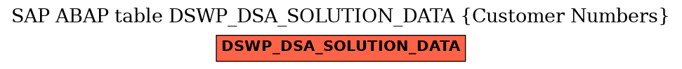 E-R Diagram for table DSWP_DSA_SOLUTION_DATA (Customer Numbers)