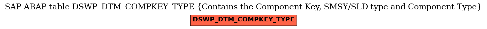 E-R Diagram for table DSWP_DTM_COMPKEY_TYPE (Contains the Component Key, SMSY/SLD type and Component Type)