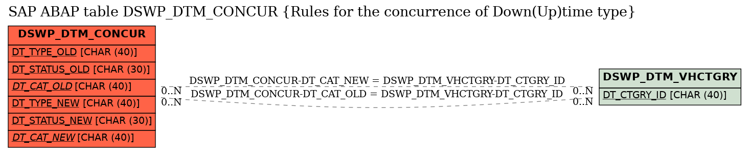 E-R Diagram for table DSWP_DTM_CONCUR (Rules for the concurrence of Down(Up)time type)