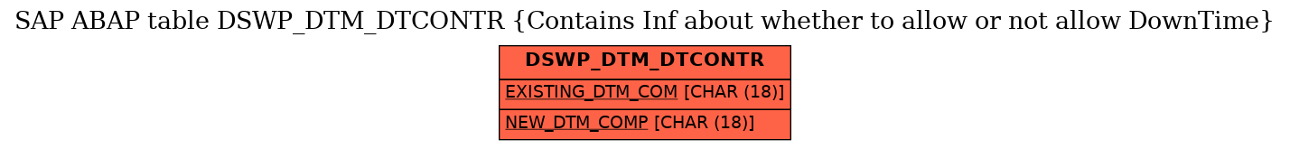 E-R Diagram for table DSWP_DTM_DTCONTR (Contains Inf about whether to allow or not allow DownTime)