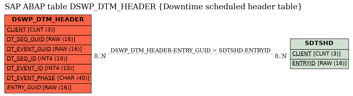 E-R Diagram for table DSWP_DTM_HEADER (Downtime scheduled header table)