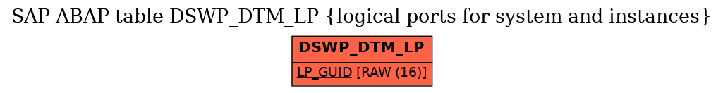 E-R Diagram for table DSWP_DTM_LP (logical ports for system and instances)