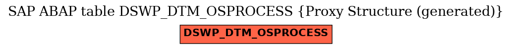 E-R Diagram for table DSWP_DTM_OSPROCESS (Proxy Structure (generated))