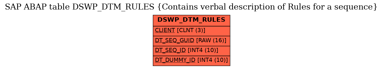 E-R Diagram for table DSWP_DTM_RULES (Contains verbal description of Rules for a sequence)