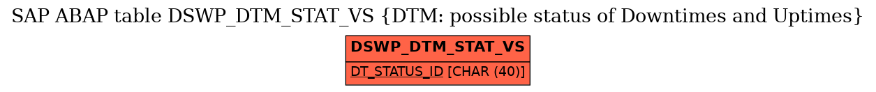 E-R Diagram for table DSWP_DTM_STAT_VS (DTM: possible status of Downtimes and Uptimes)