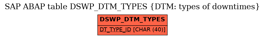 E-R Diagram for table DSWP_DTM_TYPES (DTM: types of downtimes)