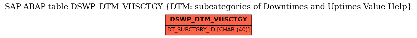 E-R Diagram for table DSWP_DTM_VHSCTGY (DTM: subcategories of Downtimes and Uptimes Value Help)