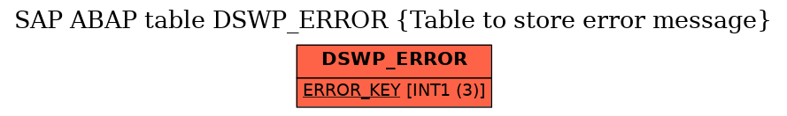 E-R Diagram for table DSWP_ERROR (Table to store error message)