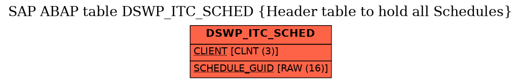 E-R Diagram for table DSWP_ITC_SCHED (Header table to hold all Schedules)