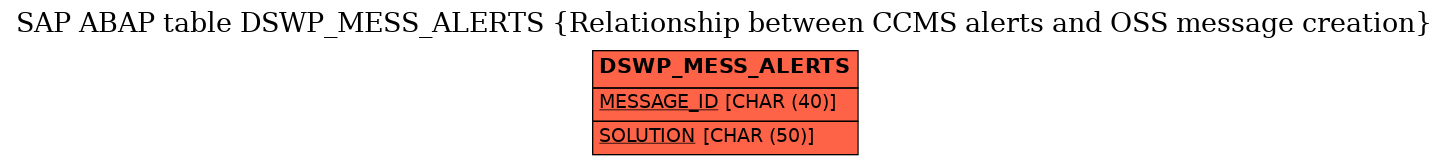 E-R Diagram for table DSWP_MESS_ALERTS (Relationship between CCMS alerts and OSS message creation)