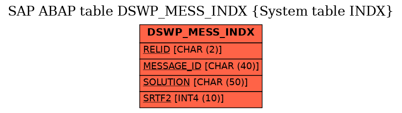 E-R Diagram for table DSWP_MESS_INDX (System table INDX)