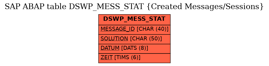 E-R Diagram for table DSWP_MESS_STAT (Created Messages/Sessions)