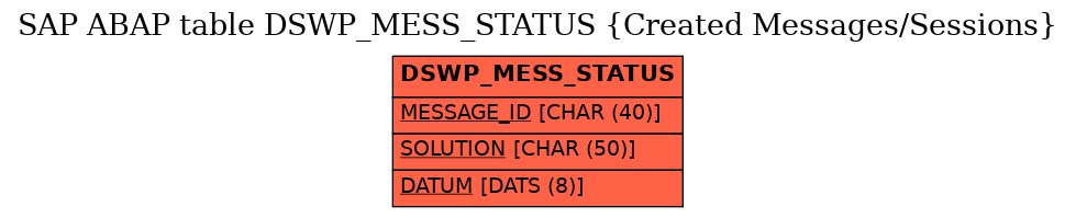 E-R Diagram for table DSWP_MESS_STATUS (Created Messages/Sessions)