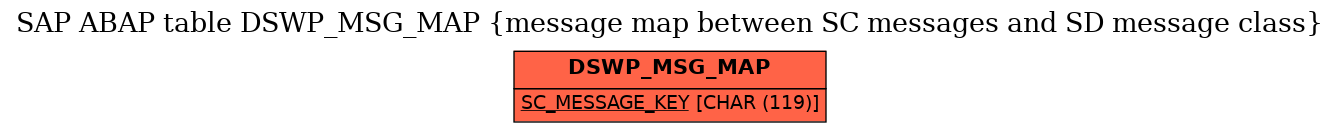 E-R Diagram for table DSWP_MSG_MAP (message map between SC messages and SD message class)