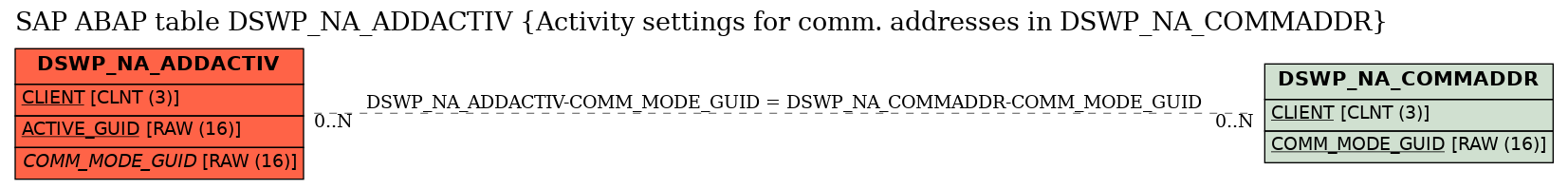 E-R Diagram for table DSWP_NA_ADDACTIV (Activity settings for comm. addresses in DSWP_NA_COMMADDR)