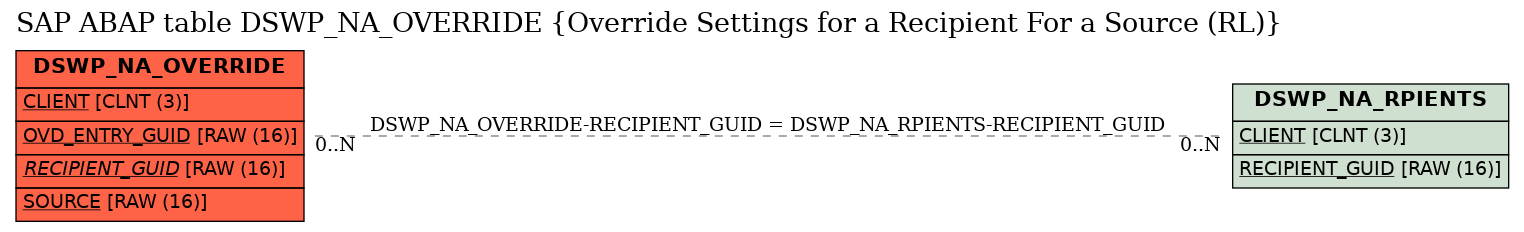 E-R Diagram for table DSWP_NA_OVERRIDE (Override Settings for a Recipient For a Source (RL))