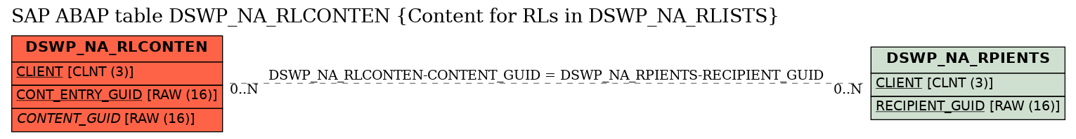 E-R Diagram for table DSWP_NA_RLCONTEN (Content for RLs in DSWP_NA_RLISTS)