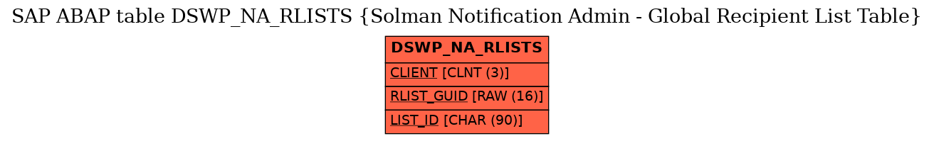 E-R Diagram for table DSWP_NA_RLISTS (Solman Notification Admin - Global Recipient List Table)