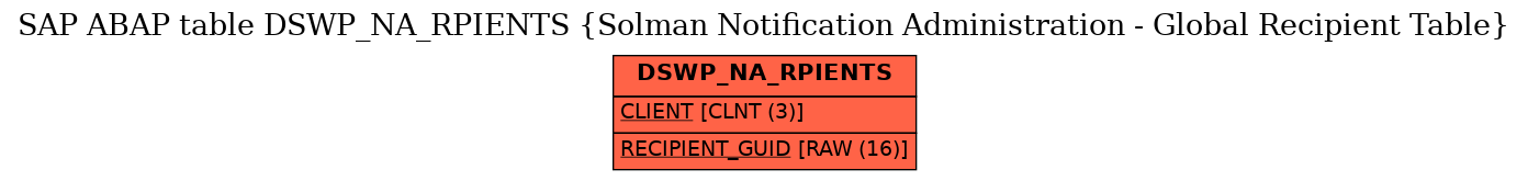 E-R Diagram for table DSWP_NA_RPIENTS (Solman Notification Administration - Global Recipient Table)