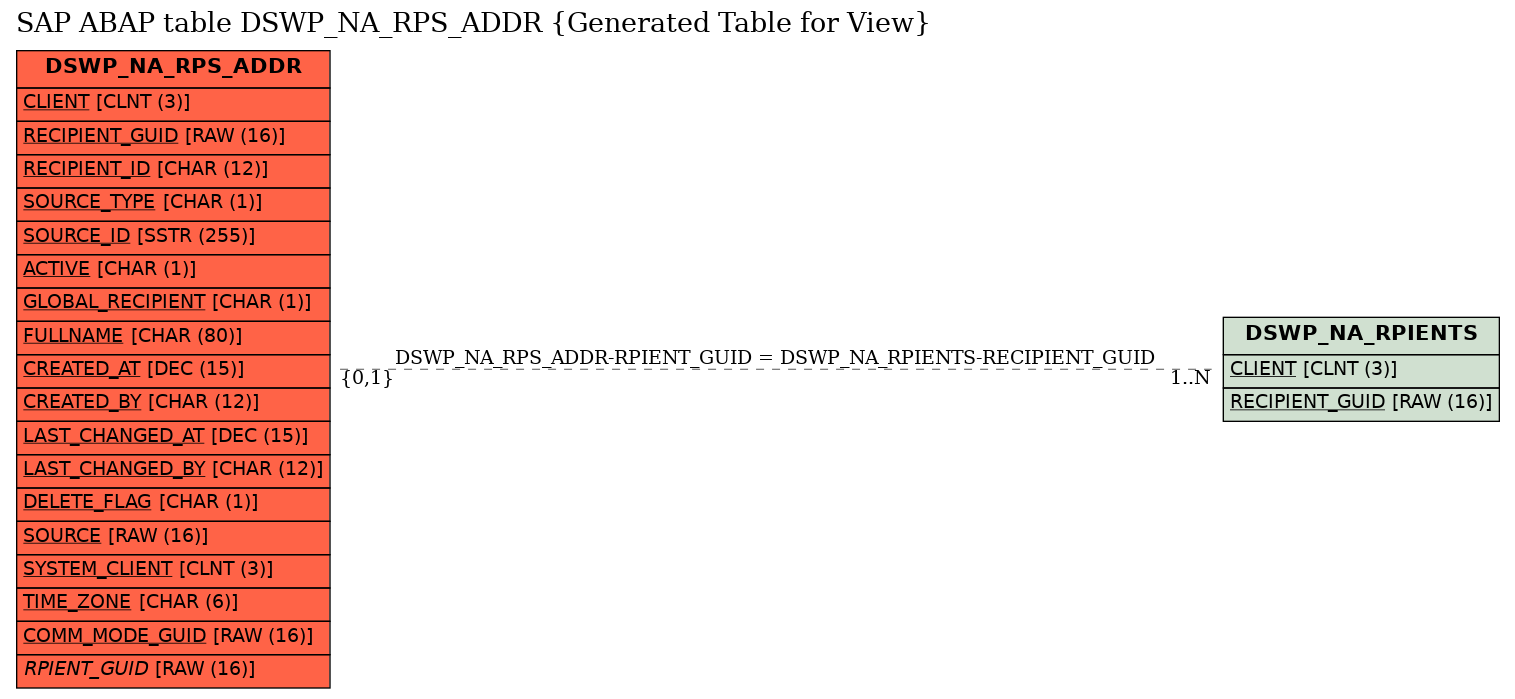 E-R Diagram for table DSWP_NA_RPS_ADDR (Generated Table for View)