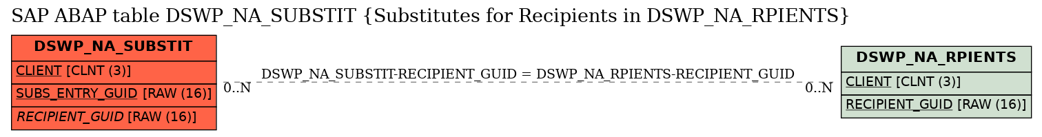 E-R Diagram for table DSWP_NA_SUBSTIT (Substitutes for Recipients in DSWP_NA_RPIENTS)
