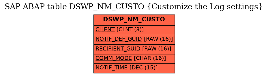 E-R Diagram for table DSWP_NM_CUSTO (Customize the Log settings)