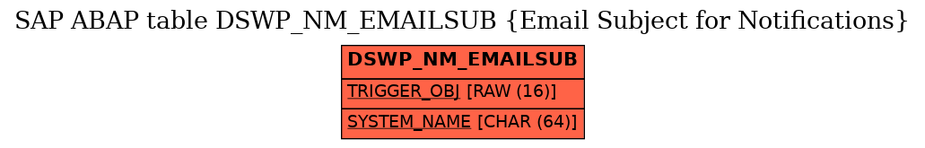 E-R Diagram for table DSWP_NM_EMAILSUB (Email Subject for Notifications)