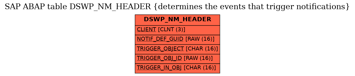 E-R Diagram for table DSWP_NM_HEADER (determines the events that trigger notifications)
