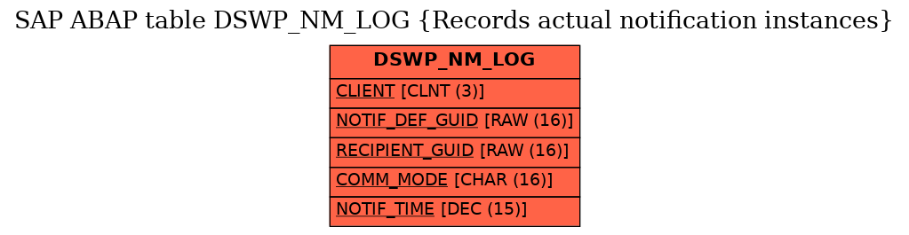 E-R Diagram for table DSWP_NM_LOG (Records actual notification instances)