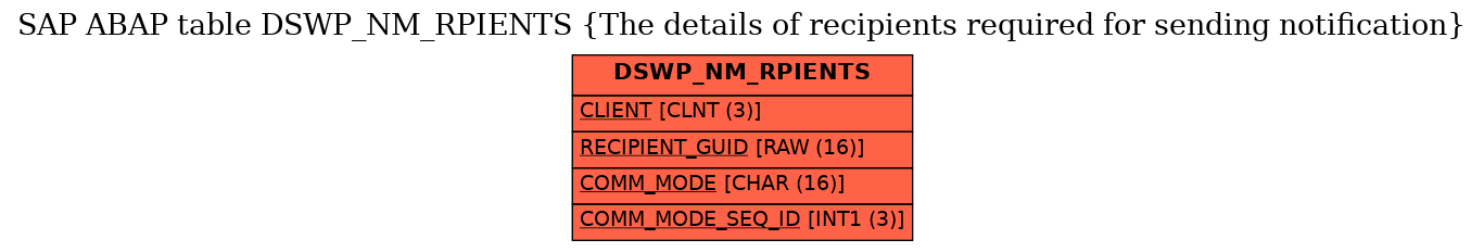 E-R Diagram for table DSWP_NM_RPIENTS (The details of recipients required for sending notification)