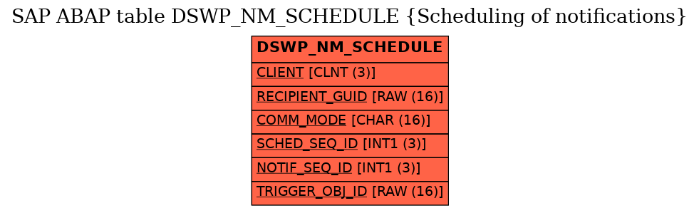 E-R Diagram for table DSWP_NM_SCHEDULE (Scheduling of notifications)