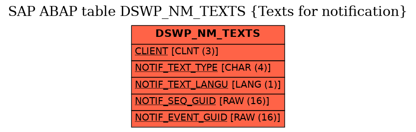 E-R Diagram for table DSWP_NM_TEXTS (Texts for notification)