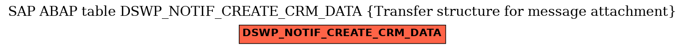 E-R Diagram for table DSWP_NOTIF_CREATE_CRM_DATA (Transfer structure for message attachment)