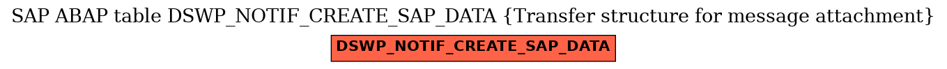 E-R Diagram for table DSWP_NOTIF_CREATE_SAP_DATA (Transfer structure for message attachment)