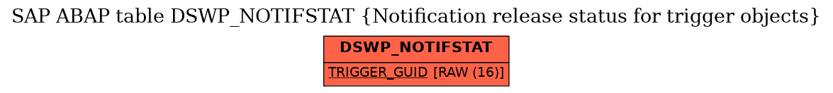 E-R Diagram for table DSWP_NOTIFSTAT (Notification release status for trigger objects)