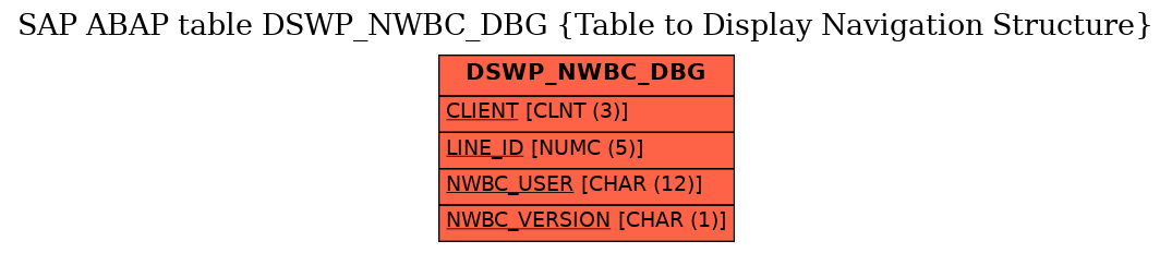 E-R Diagram for table DSWP_NWBC_DBG (Table to Display Navigation Structure)