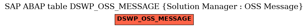 E-R Diagram for table DSWP_OSS_MESSAGE (Solution Manager : OSS Message)