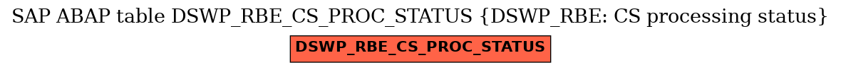 E-R Diagram for table DSWP_RBE_CS_PROC_STATUS (DSWP_RBE: CS processing status)
