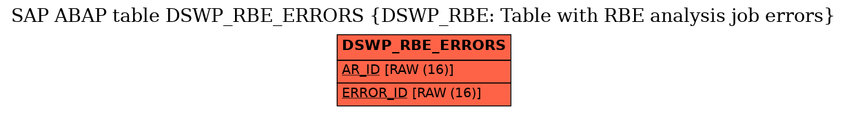 E-R Diagram for table DSWP_RBE_ERRORS (DSWP_RBE: Table with RBE analysis job errors)