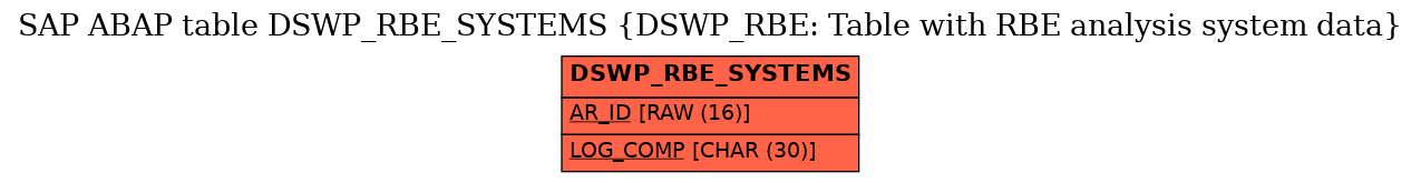 E-R Diagram for table DSWP_RBE_SYSTEMS (DSWP_RBE: Table with RBE analysis system data)