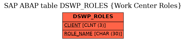 E-R Diagram for table DSWP_ROLES (Work Center Roles)
