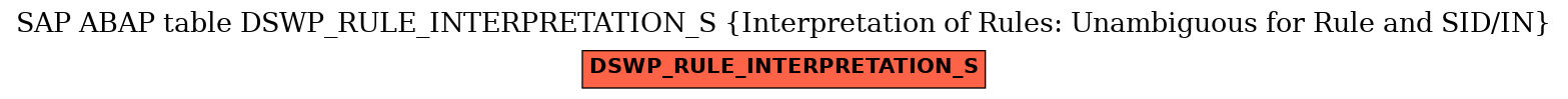 E-R Diagram for table DSWP_RULE_INTERPRETATION_S (Interpretation of Rules: Unambiguous for Rule and SID/IN)
