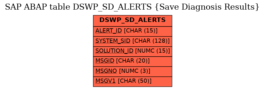 E-R Diagram for table DSWP_SD_ALERTS (Save Diagnosis Results)